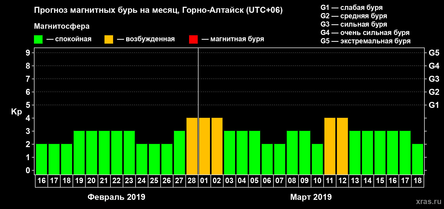 Прогноз максимального суточного геомагнитного индекса Kp на <b>1 месяц</b> (31 день) <b>с 16 февраля по 18 марта 2019 г</b>