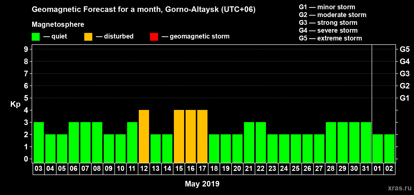 Forecast of the daily maximal value of geomagnetic index&nbsp;Kp for <b>1 month</b> (31 days) <b>from May 03, 2019 to Jun 02, 2019</b>