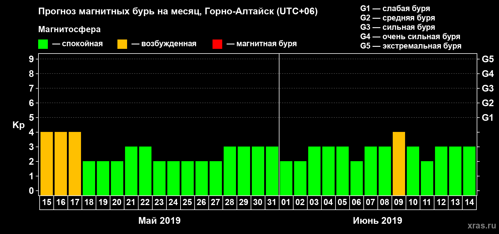 Прогноз максимального суточного геомагнитного индекса&nbsp;Kp на <b>1 месяц</b> (31 день) <b>с 15 мая по 14 июня 2019 г</b>