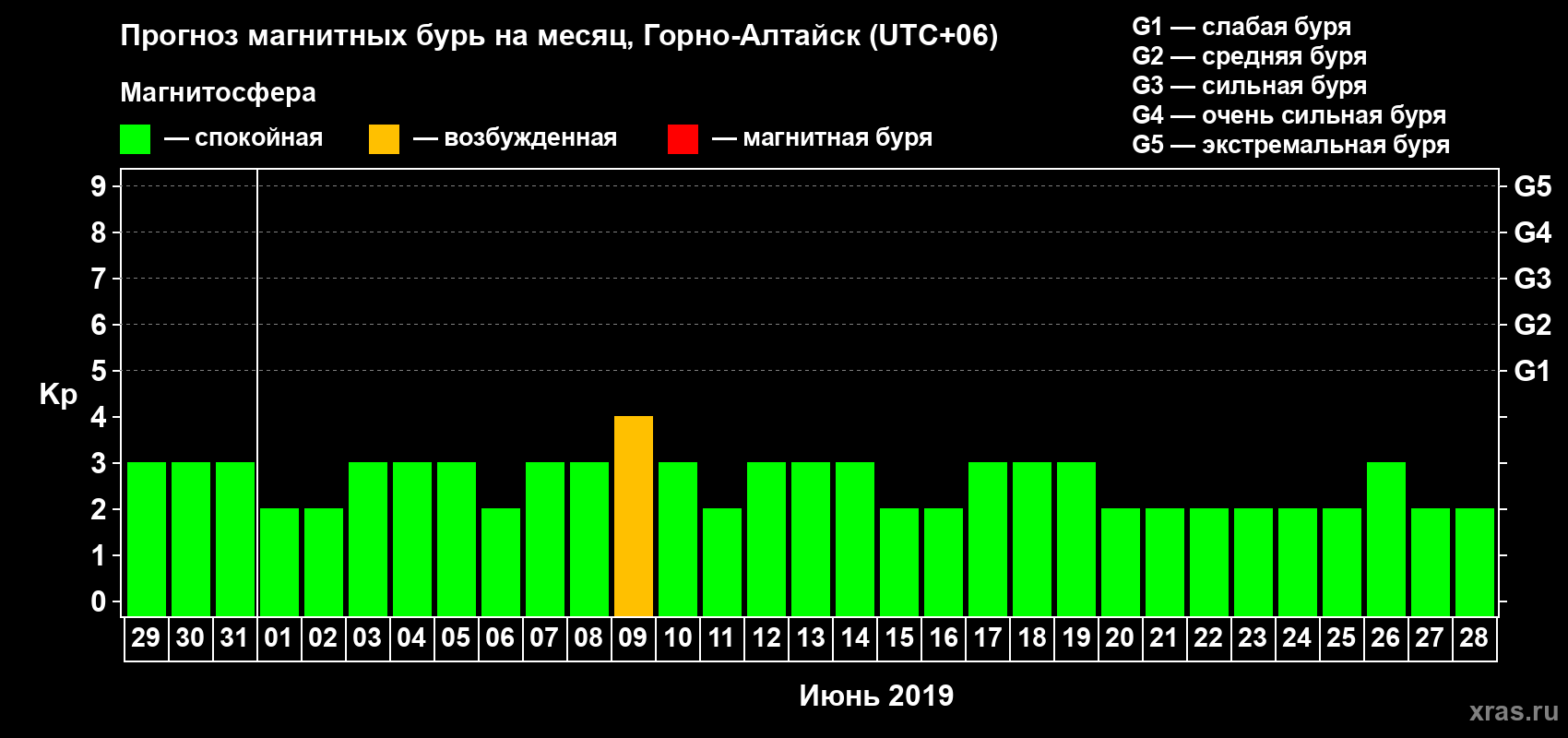 Прогноз максимального суточного геомагнитного индекса&nbsp;Kp на <b>1 месяц</b> (31 день) <b>с 29 мая по 28 июня 2019 г</b>