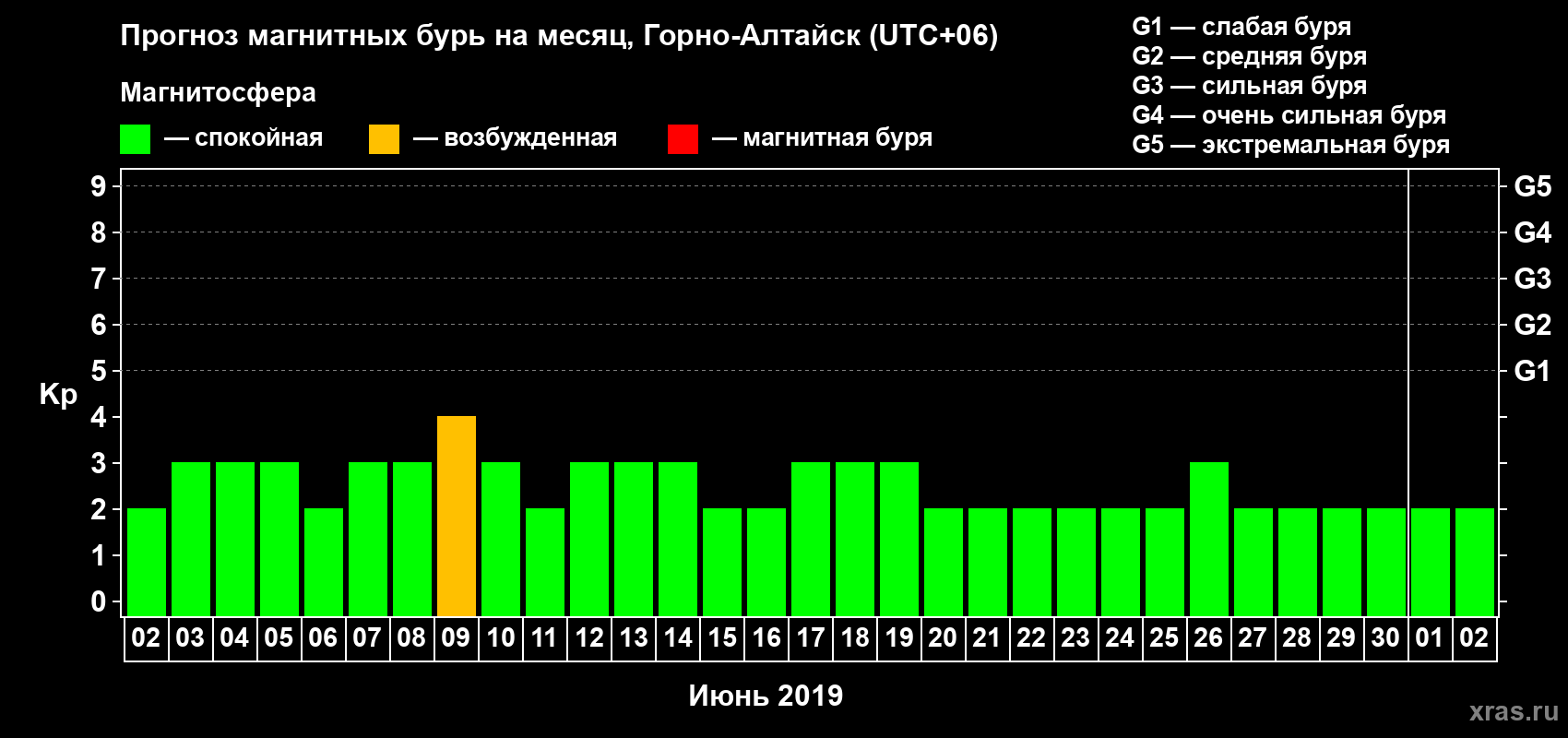 Прогноз максимального суточного геомагнитного индекса&nbsp;Kp на <b>1 месяц</b> (31 день) <b>с 02 июня по 02 июля 2019 г</b>