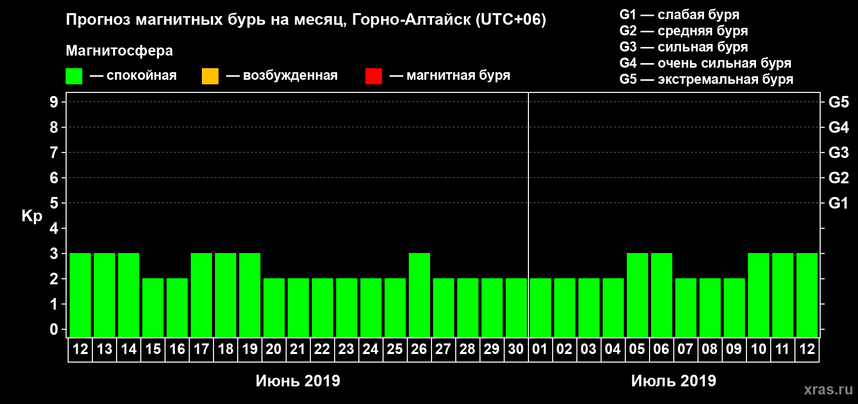 Прогноз максимального суточного геомагнитного индекса&nbsp;Kp на <b>1 месяц</b> (31 день) <b>с 12 июня по 12 июля 2019 г</b>