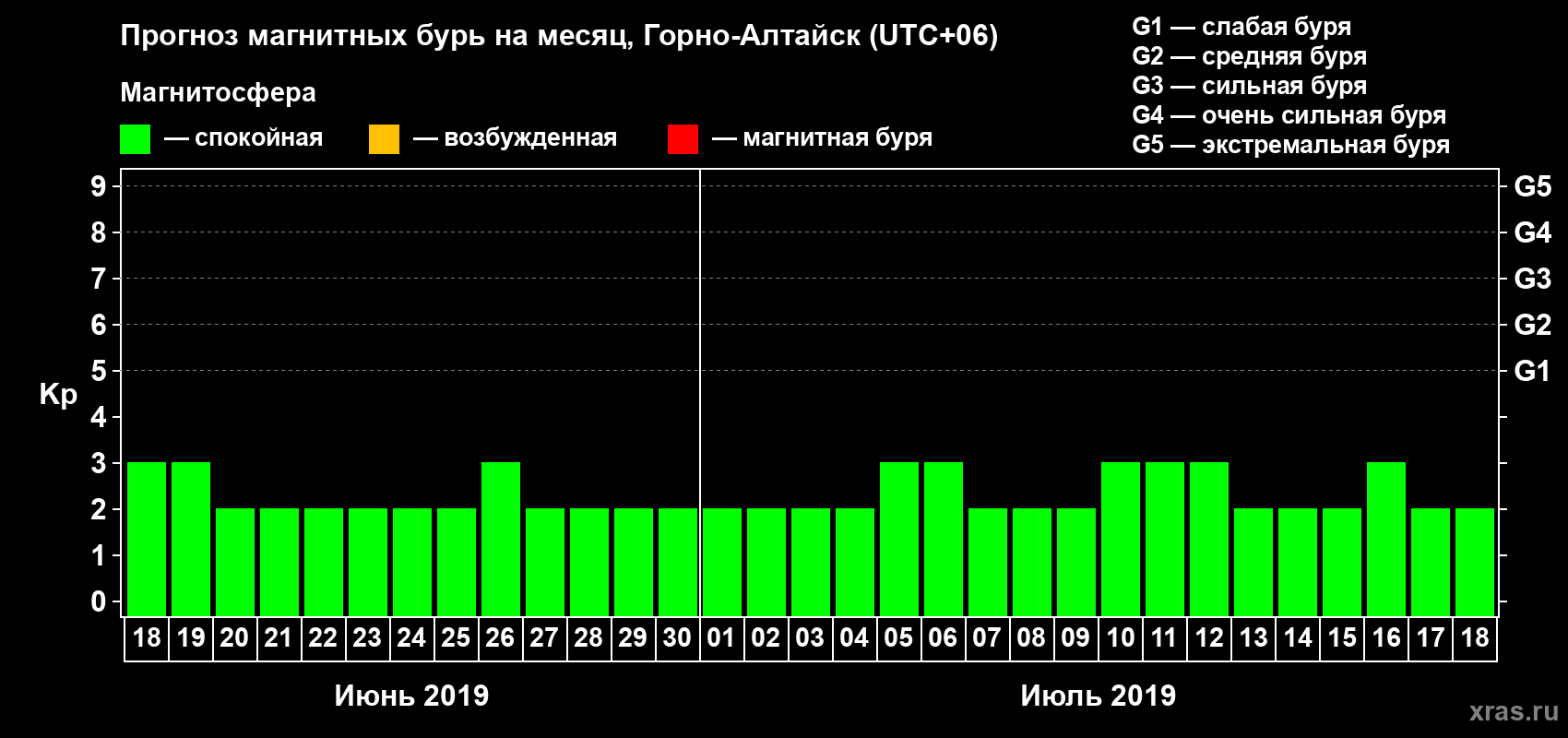 Прогноз максимального суточного геомагнитного индекса&nbsp;Kp на <b>1 месяц</b> (31 день) <b>с 18 июня по 18 июля 2019 г</b>