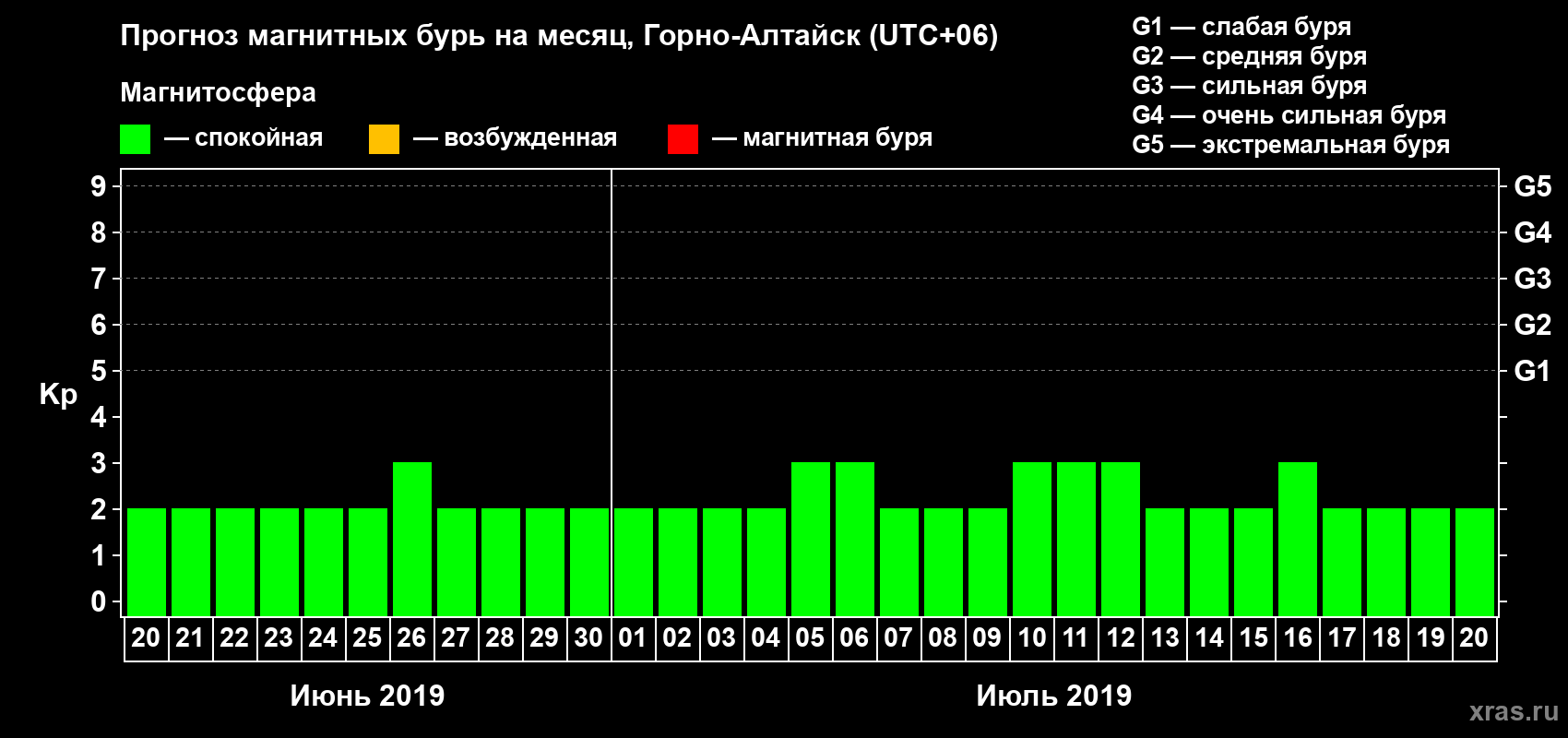 Прогноз максимального суточного геомагнитного индекса&nbsp;Kp на <b>1 месяц</b> (31 день) <b>с 20 июня по 20 июля 2019 г</b>