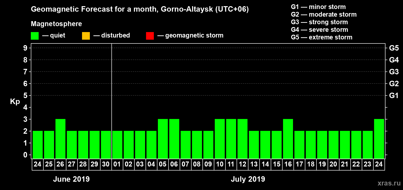 Forecast of the daily maximal value of geomagnetic index Kp for <b>1 month</b> (31 days) <b>from Jun 24, 2019 to Jul 24, 2019</b>