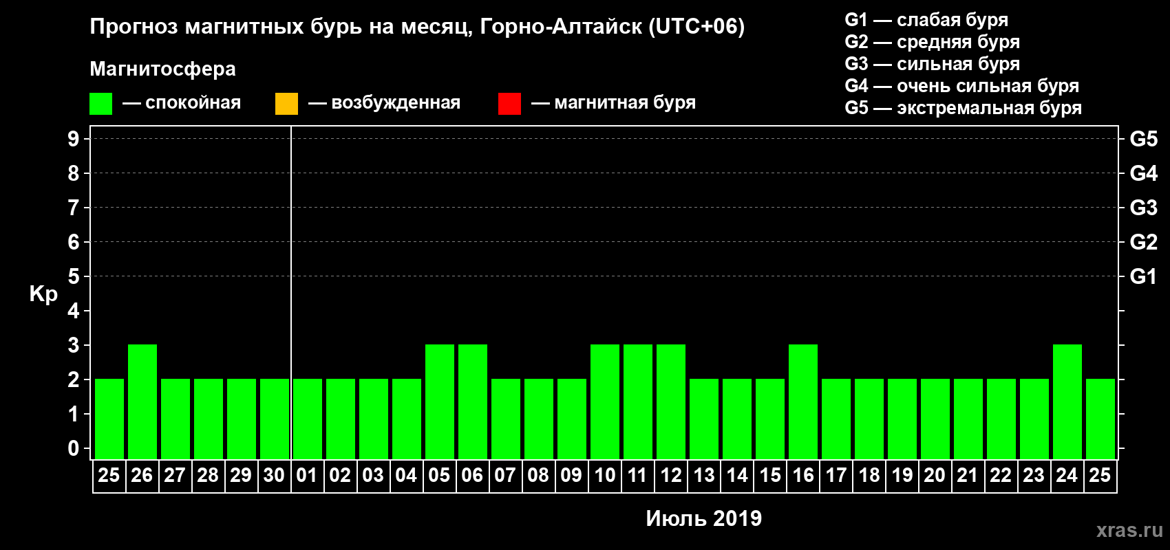 Прогноз максимального суточного геомагнитного индекса&nbsp;Kp на <b>1 месяц</b> (31 день) <b>с 25 июня по 25 июля 2019 г</b>