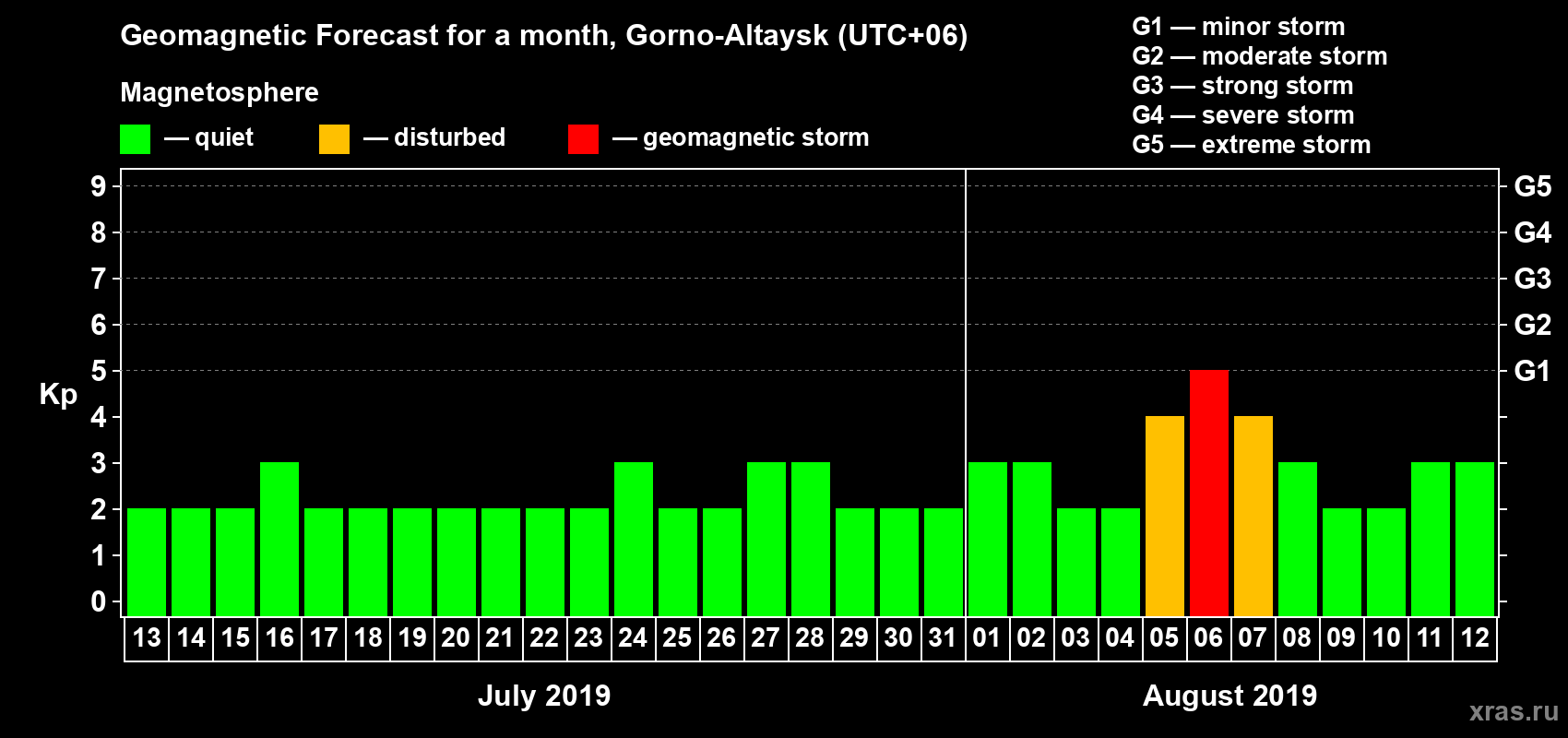 Forecast of the daily maximal value of geomagnetic index Kp for <b>1 month</b> (31 days) <b>from Jul 13, 2019 to Aug 12, 2019</b>