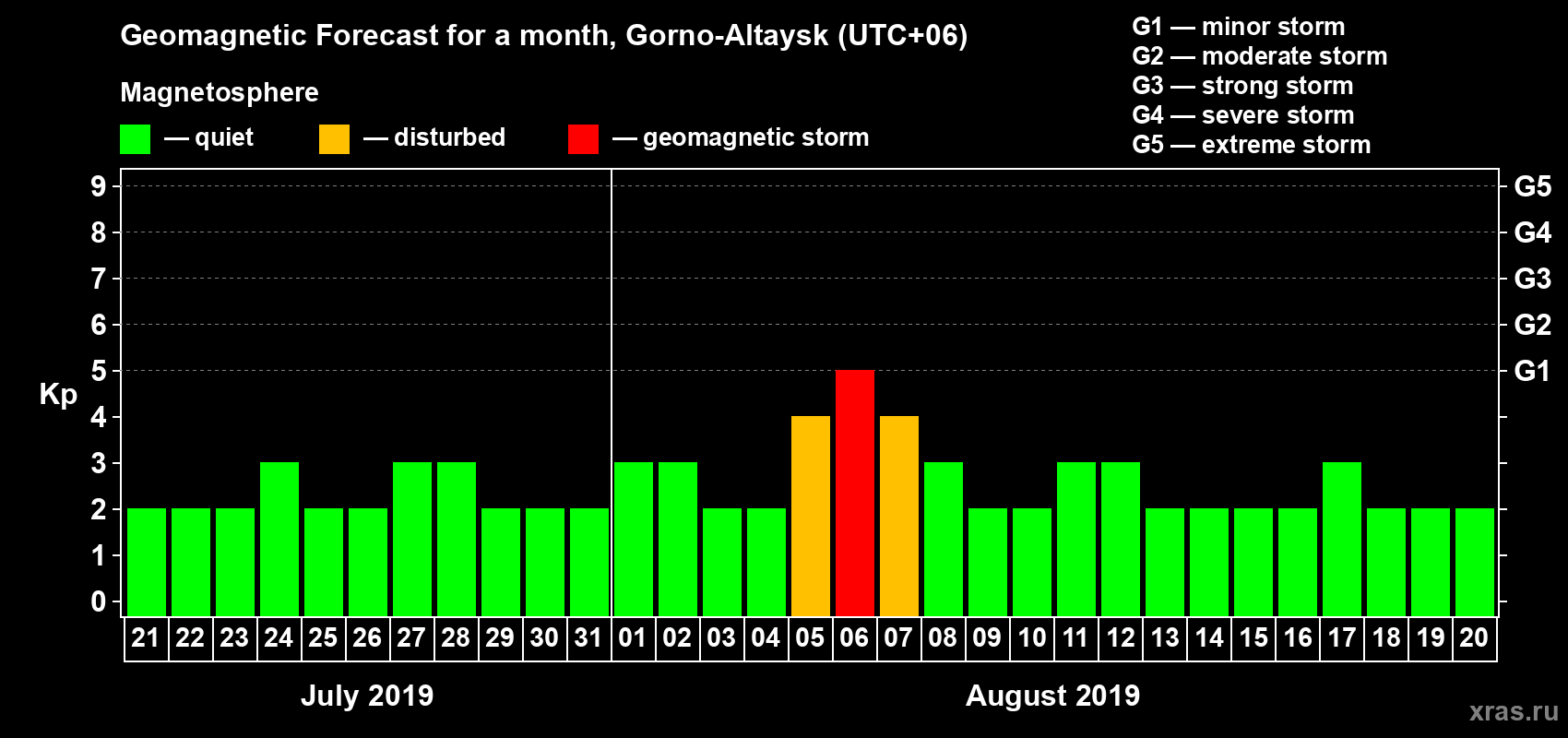 Forecast of the daily maximal value of geomagnetic index Kp for <b>1 month</b> (31 days) <b>from Jul 21, 2019 to Aug 20, 2019</b>