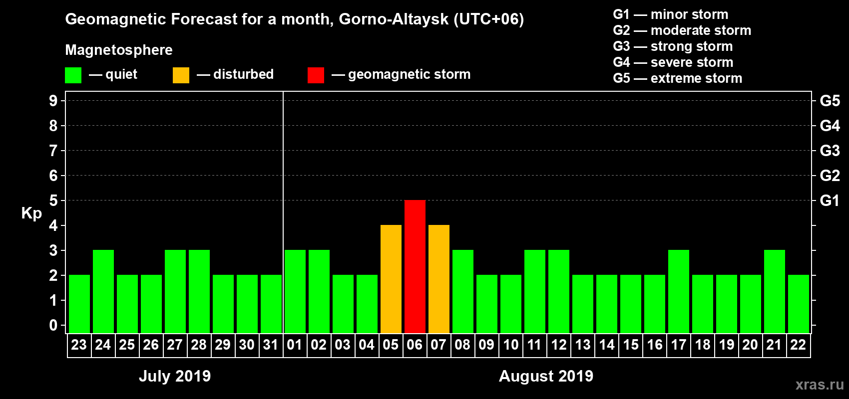 Forecast of the daily maximal value of geomagnetic index Kp for <b>1 month</b> (31 days) <b>from Jul 23, 2019 to Aug 22, 2019</b>