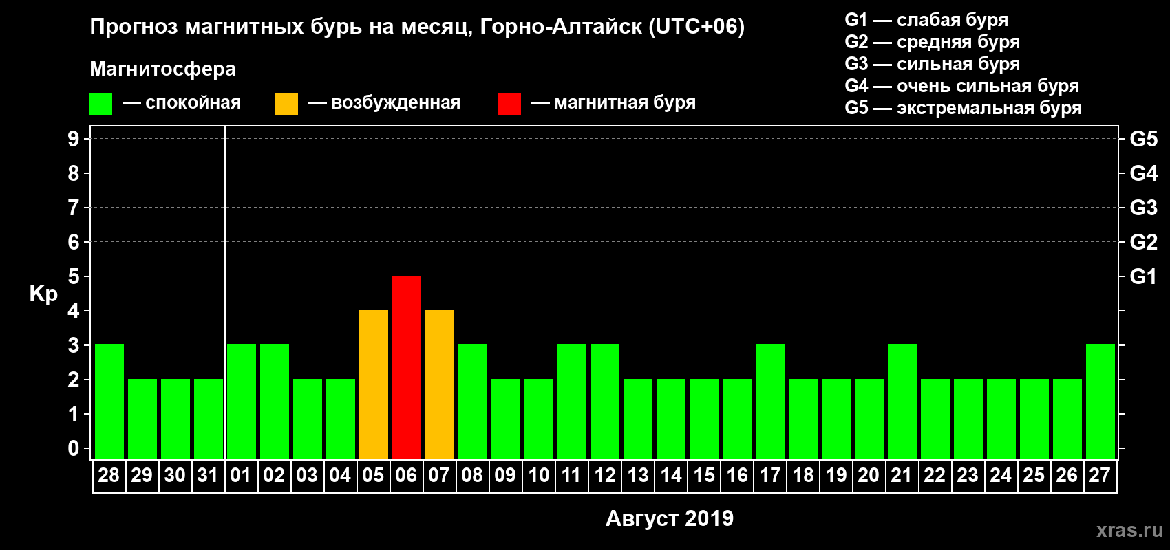 Прогноз максимального суточного геомагнитного индекса Kp на <b>1 месяц</b> (31 день) <b>с 28 июля по 27 августа 2019 г</b>