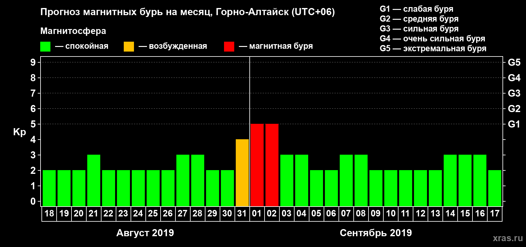 Прогноз максимального суточного геомагнитного индекса Kp на <b>1 месяц</b> (31 день) <b>с 18 августа по 17 сентября 2019 г</b>