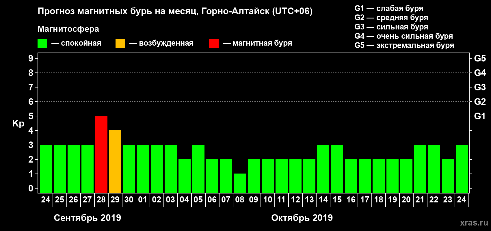 Прогноз максимального суточного геомагнитного индекса Kp на <b>1 месяц</b> (31 день) <b>с 24 сентября по 24 октября 2019 г</b>
