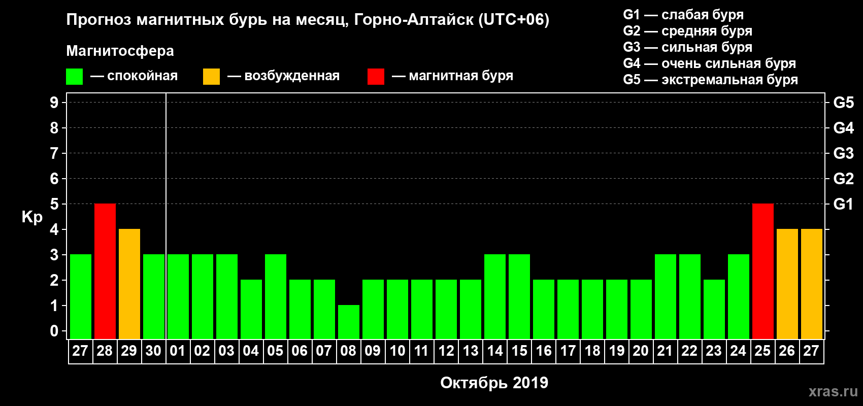 Прогноз максимального суточного геомагнитного индекса Kp на <b>1 месяц</b> (31 день) <b>с 27 сентября по 27 октября 2019 г</b>