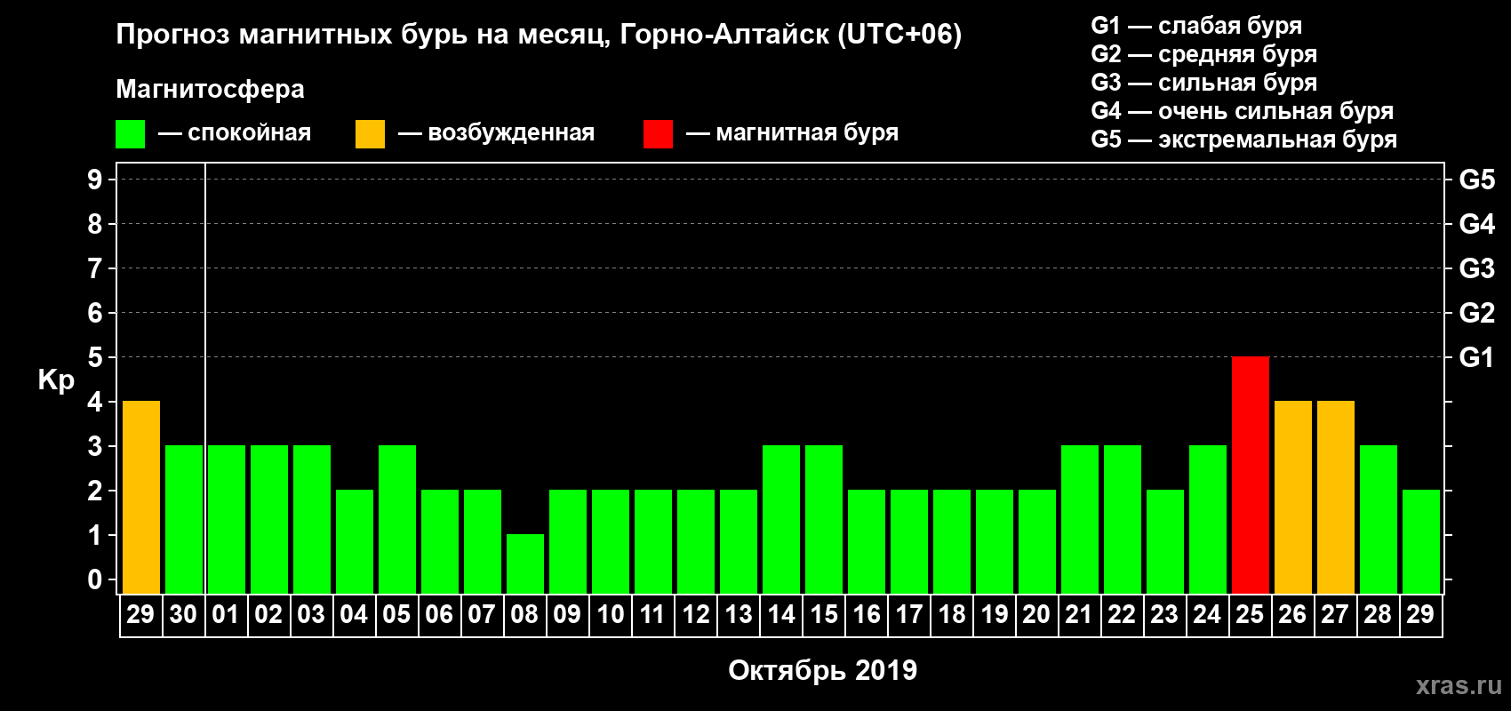 Прогноз максимального суточного геомагнитного индекса Kp на <b>1 месяц</b> (31 день) <b>с 29 сентября по 29 октября 2019 г</b>