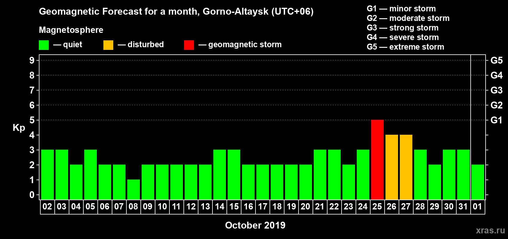 Forecast of the daily maximal value of geomagnetic index Kp for <b>1 month</b> (31 days) <b>from Oct 02, 2019 to Nov 01, 2019</b>