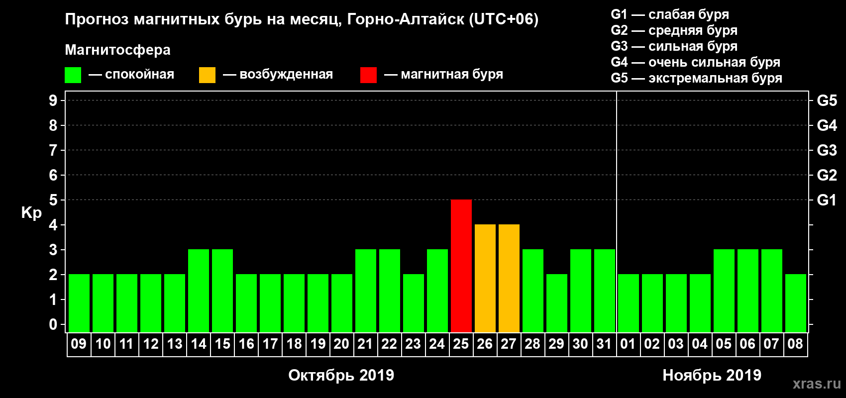 Прогноз максимального суточного геомагнитного индекса Kp на <b>1 месяц</b> (31 день) <b>с 09 октября по 08 ноября 2019 г</b>