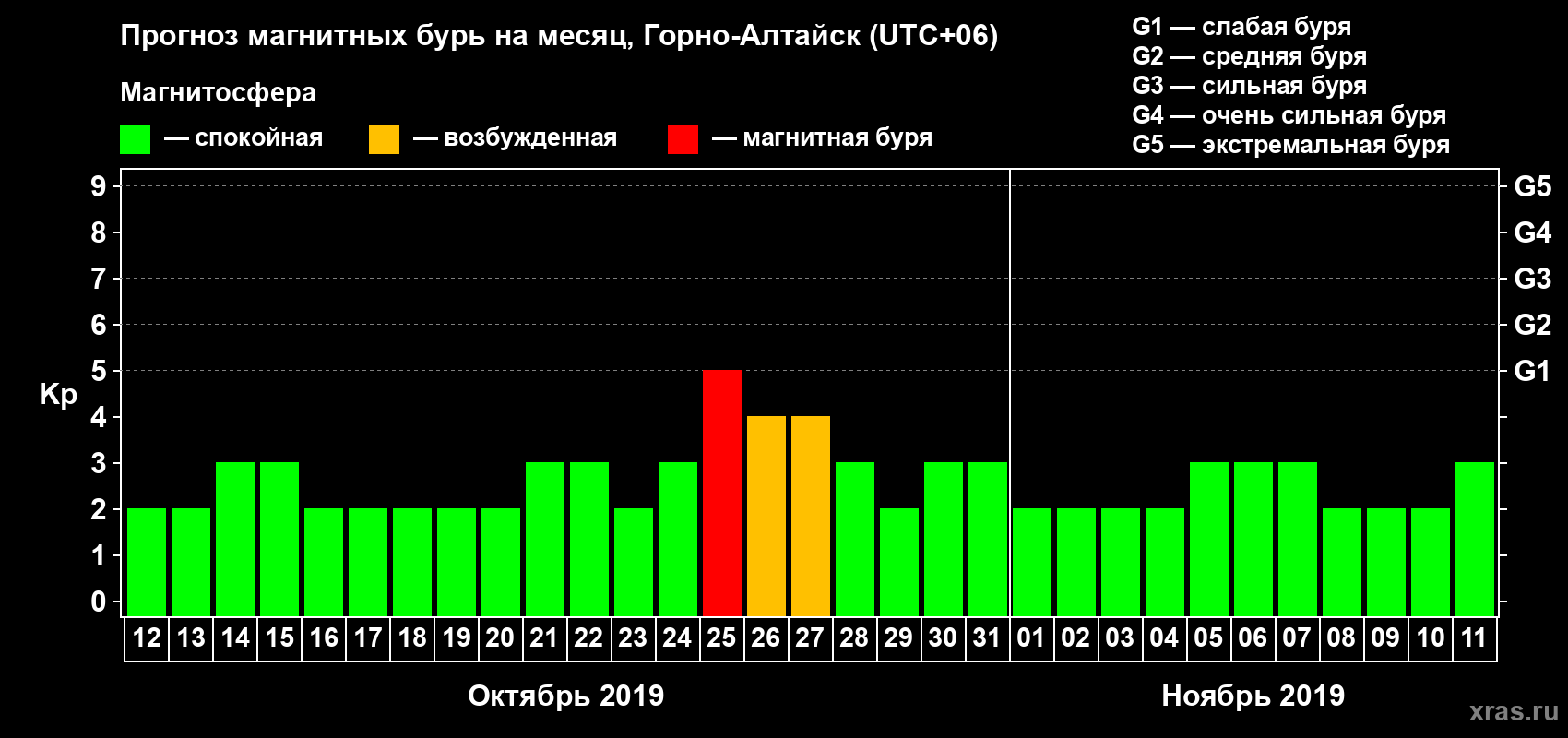 Прогноз максимального суточного геомагнитного индекса Kp на <b>1 месяц</b> (31 день) <b>с 12 октября по 11 ноября 2019 г</b>