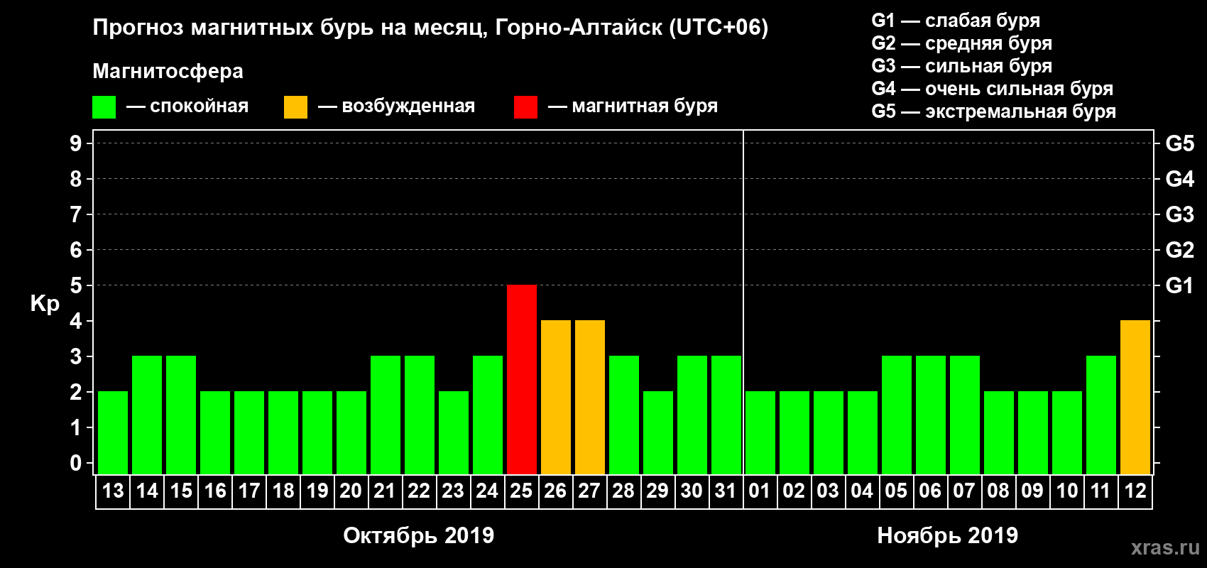 Прогноз максимального суточного геомагнитного индекса Kp на <b>1 месяц</b> (31 день) <b>с 13 октября по 12 ноября 2019 г</b>