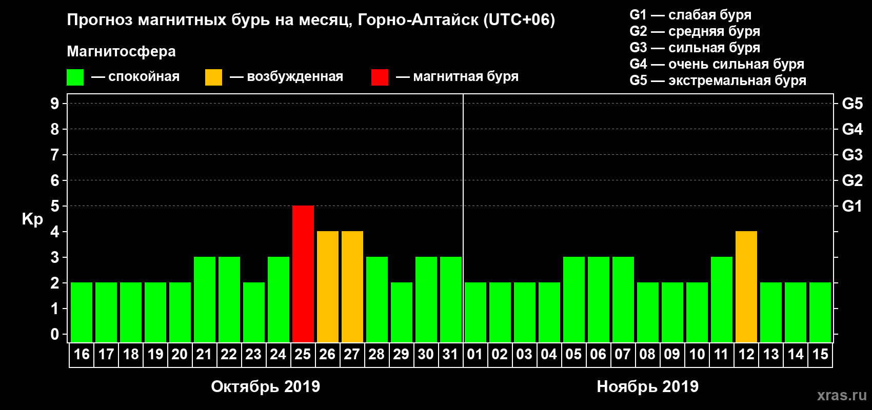 Прогноз максимального суточного геомагнитного индекса Kp на <b>1 месяц</b> (31 день) <b>с 16 октября по 15 ноября 2019 г</b>