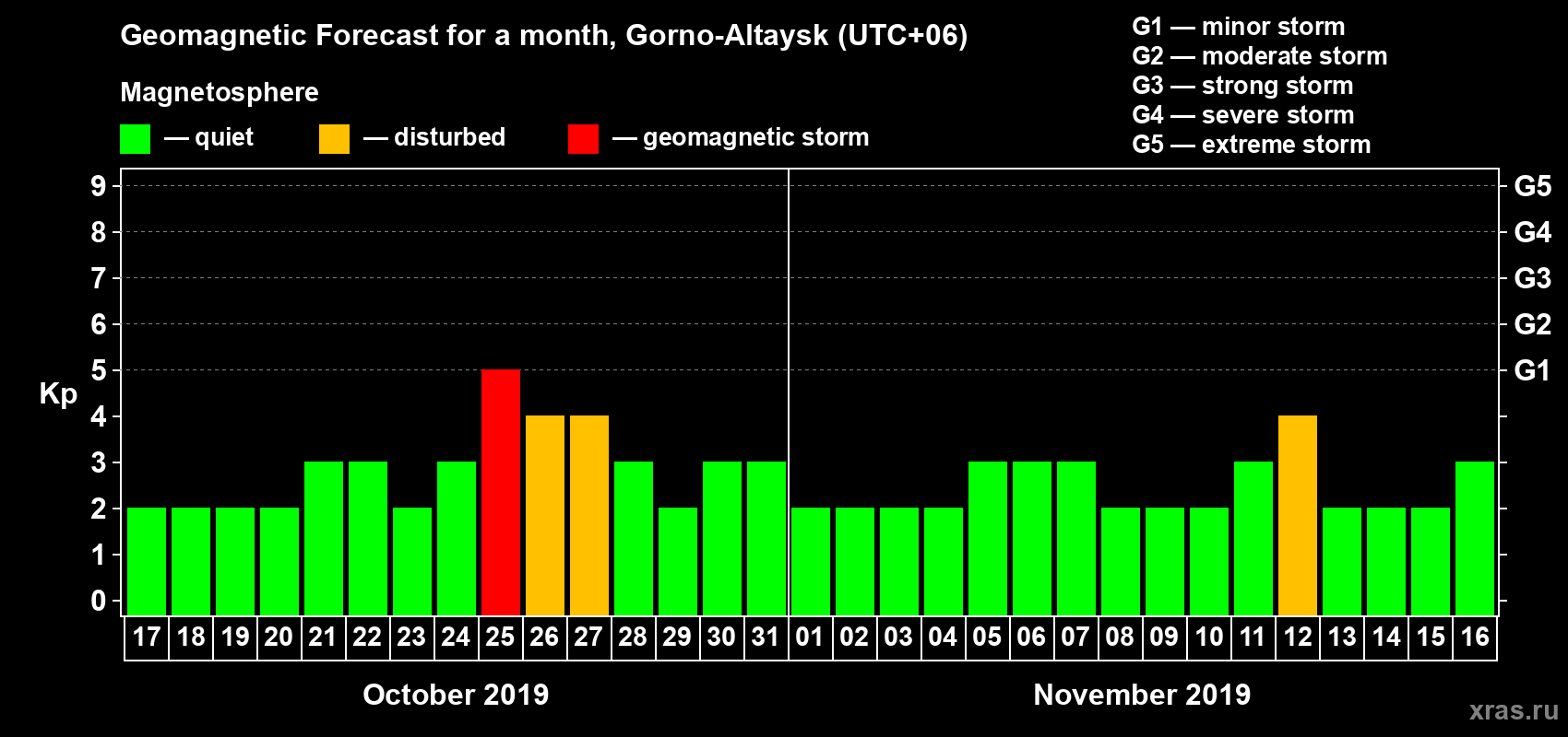 Forecast of the daily maximal value of geomagnetic index Kp for <b>1 month</b> (31 days) <b>from Oct 17, 2019 to Nov 16, 2019</b>
