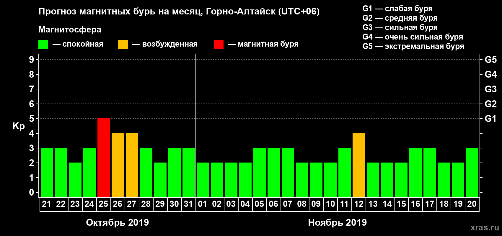 Прогноз максимального суточного геомагнитного индекса Kp на <b>1 месяц</b> (31 день) <b>с 21 октября по 20 ноября 2019 г</b>