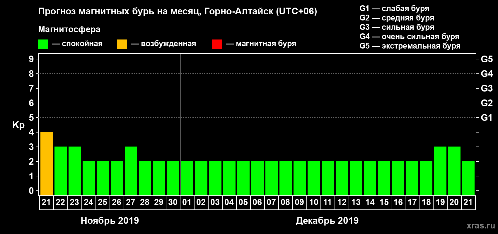 Прогноз максимального суточного геомагнитного индекса Kp на <b>1 месяц</b> (31 день) <b>с 21 ноября по 21 декабря 2019 г</b>