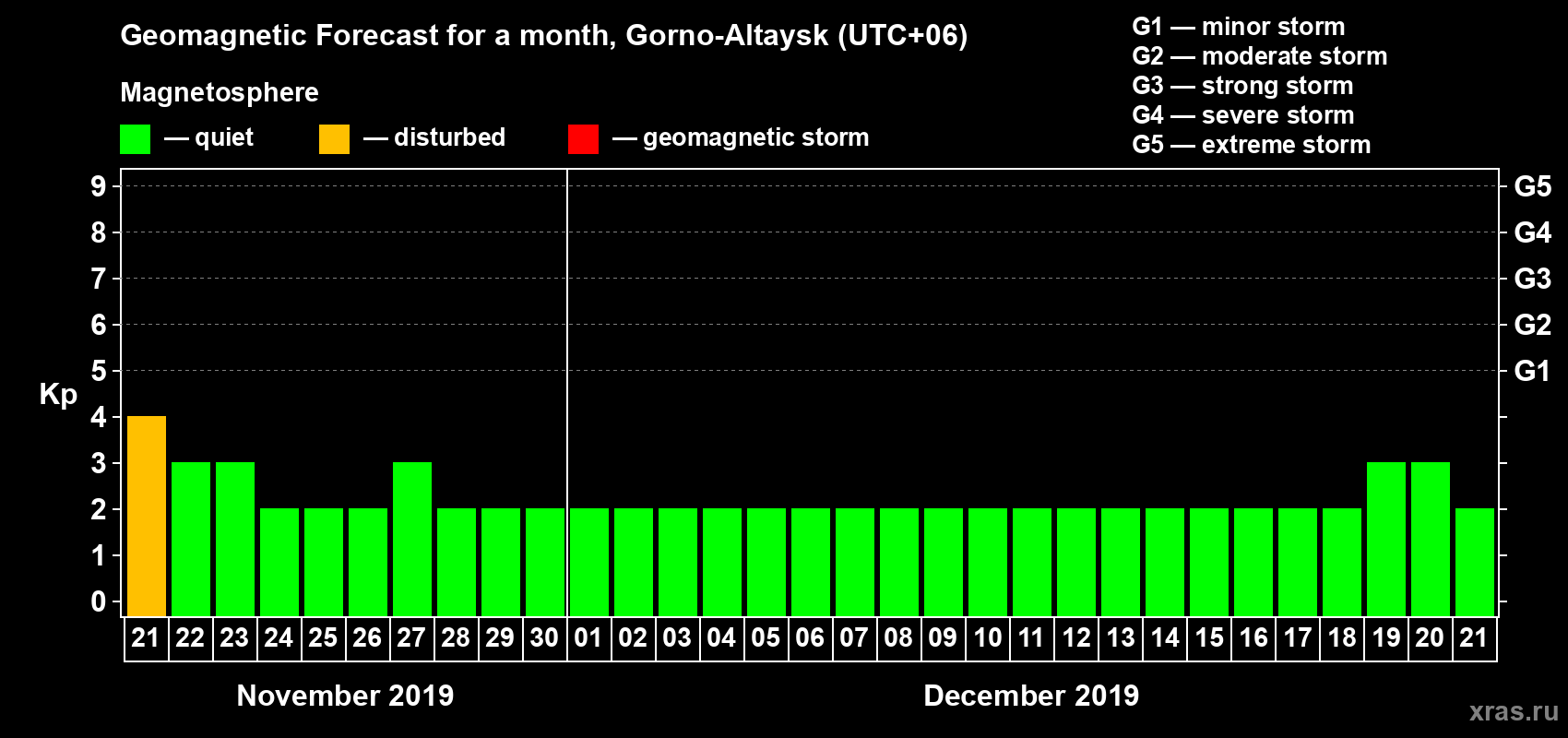 Forecast of the daily maximal value of geomagnetic index Kp for <b>1 month</b> (31 days) <b>from Nov 21, 2019 to Dec 21, 2019</b>