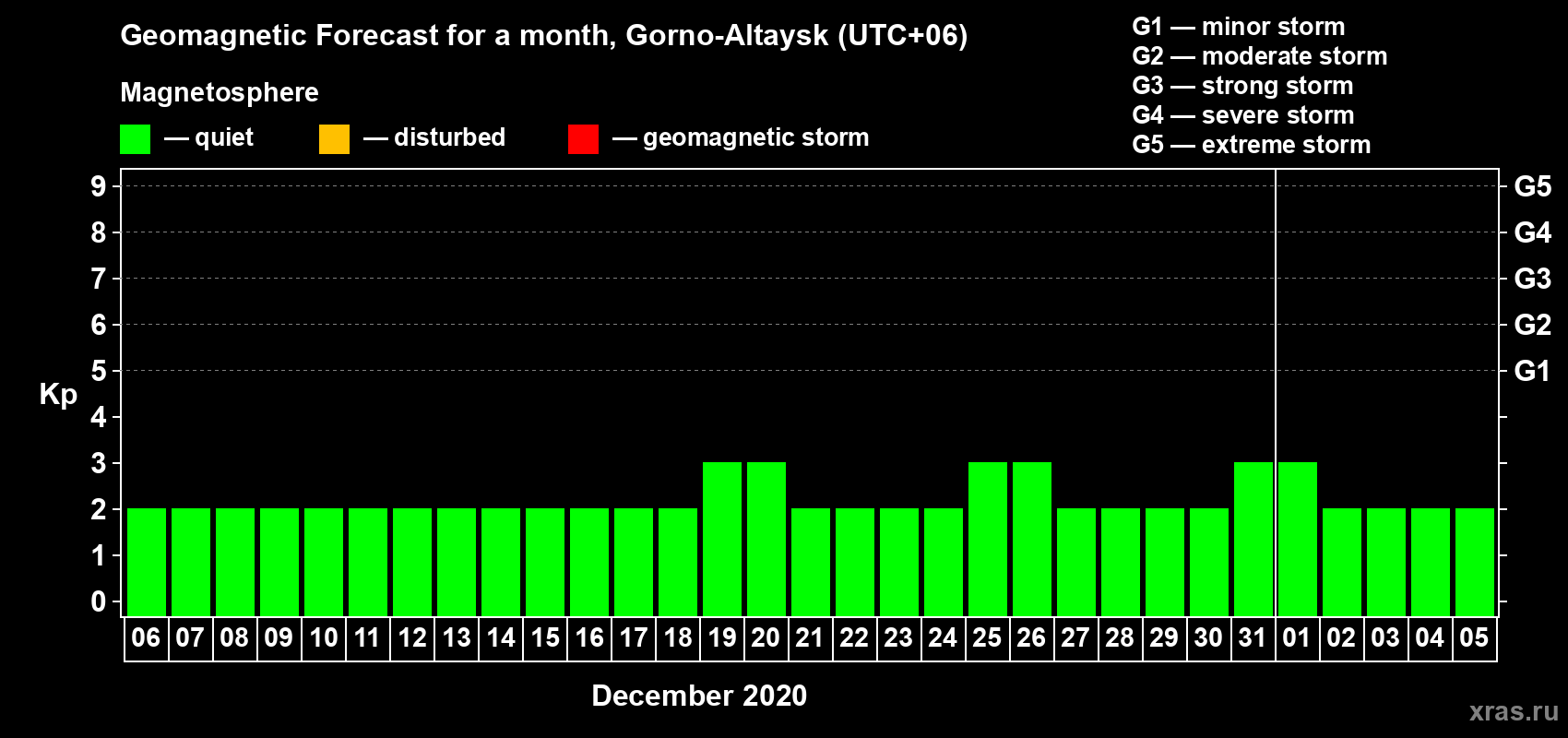 Forecast of the daily maximal value of geomagnetic index Kp for <b>1 month</b> (31 days) <b>from Dec 06, 2019 to Jan 05, 2020</b>