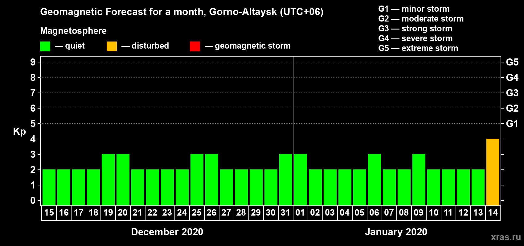 Forecast of the daily maximal value of geomagnetic index Kp for <b>1 month</b> (31 days) <b>from Dec 15, 2019 to Jan 14, 2020</b>