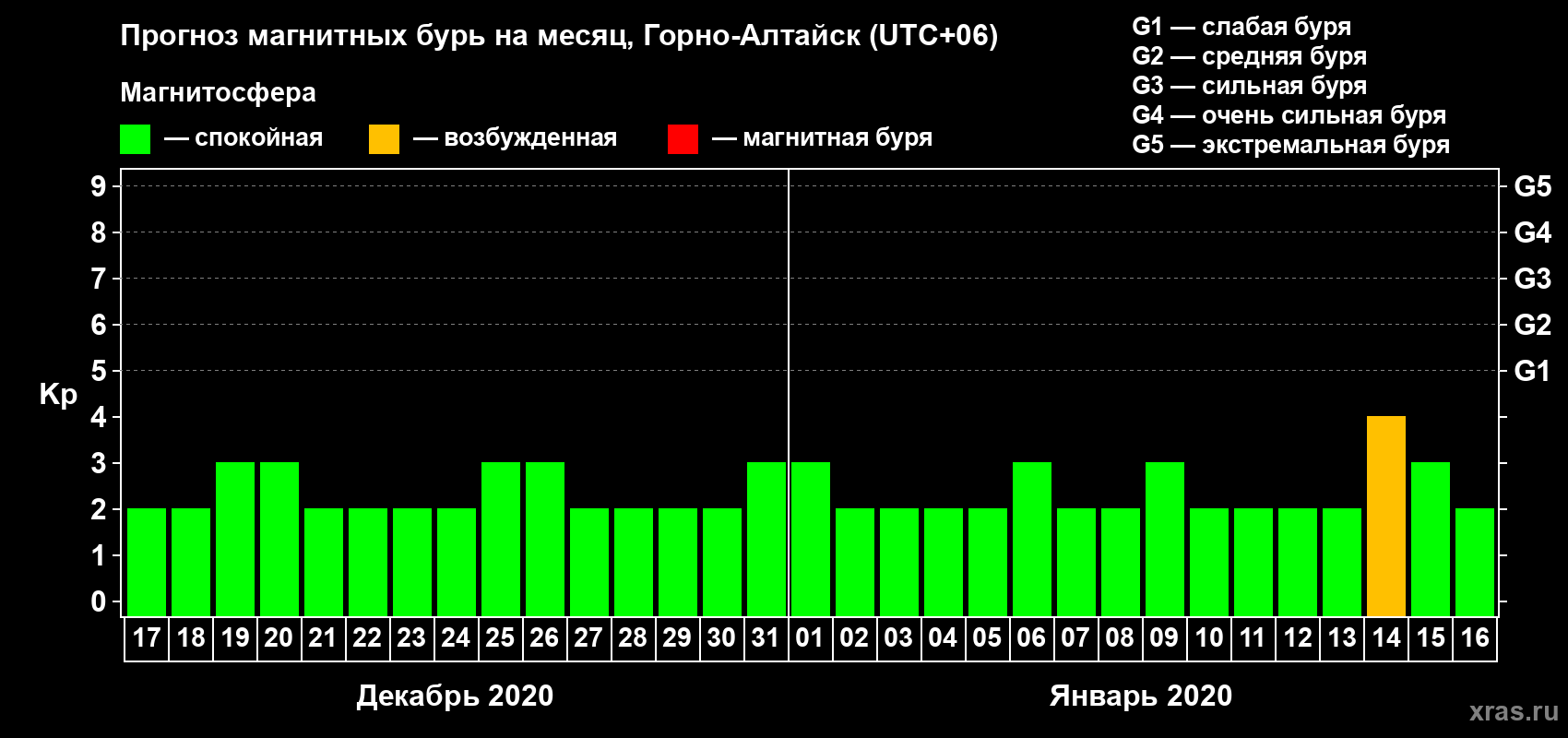 Прогноз максимального суточного геомагнитного индекса Kp на <b>1 месяц</b> (31 день) <b>с 17 декабря 2019 г по 16 января 2020 г</b>