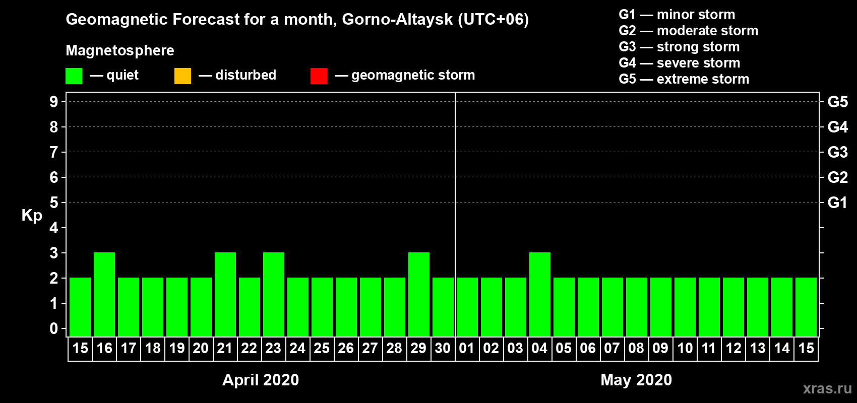 Forecast of the daily maximal value of geomagnetic index Kp for <b>1 month</b> (31 days) <b>from Apr 15, 2020 to May 15, 2020</b>