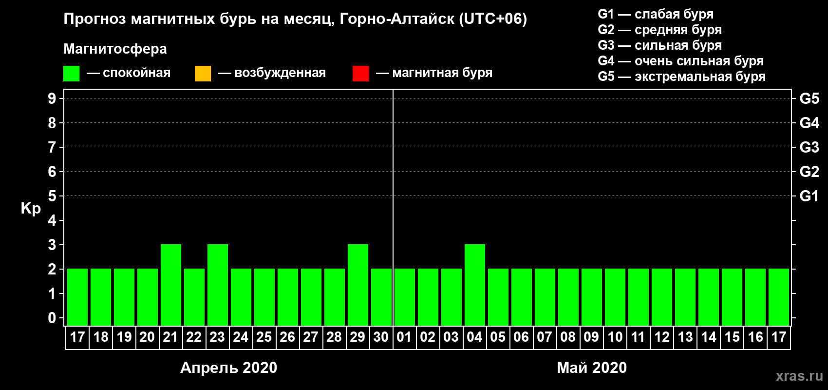 Прогноз максимального суточного геомагнитного индекса Kp на <b>1 месяц</b> (31 день) <b>с 17 апреля по 17 мая 2020 г</b>