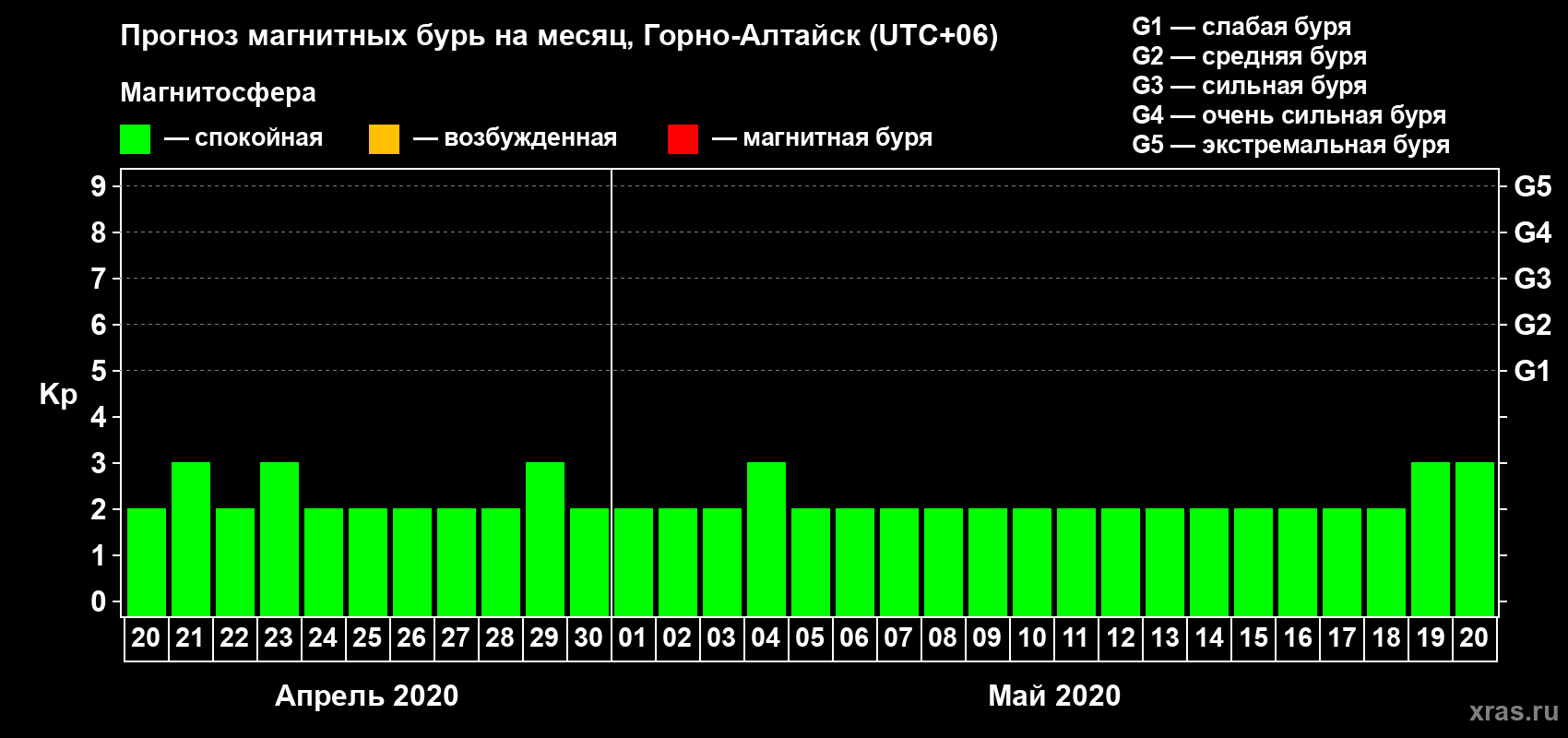 Прогноз максимального суточного геомагнитного индекса Kp на <b>1 месяц</b> (31 день) <b>с 20 апреля по 20 мая 2020 г</b>