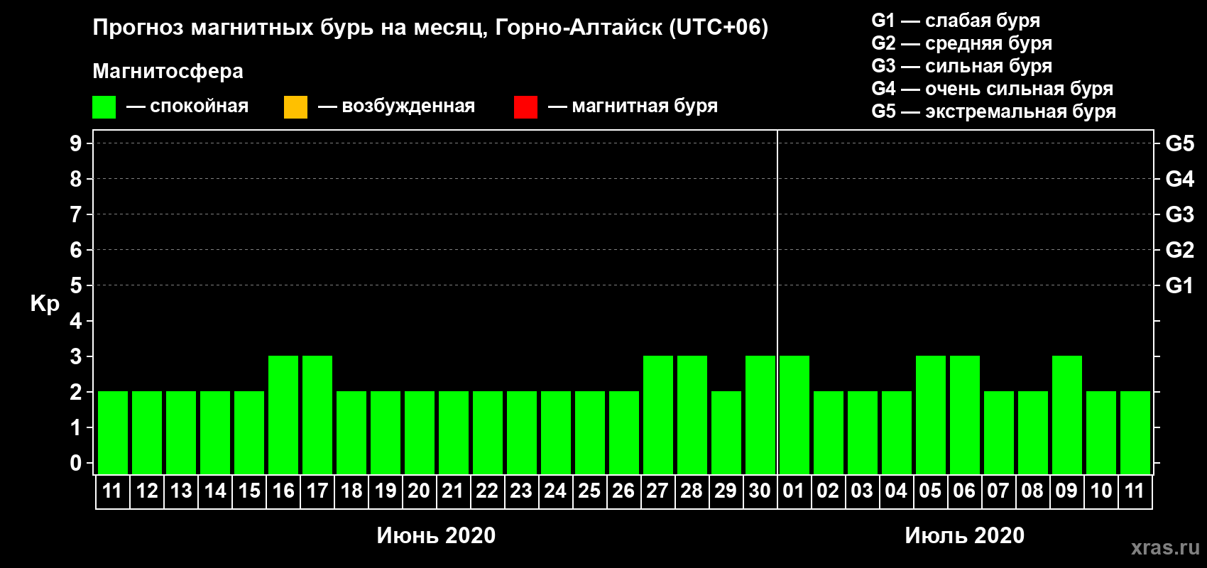 Прогноз максимального суточного геомагнитного индекса Kp на <b>1 месяц</b> (31 день) <b>с 11 июня по 11 июля 2020 г</b>