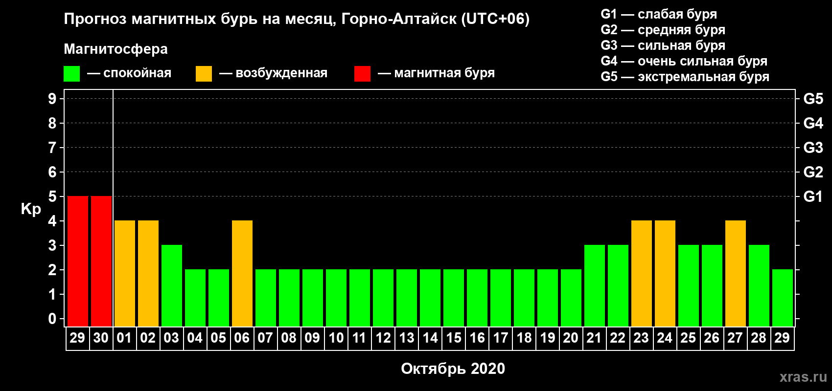 Прогноз максимального суточного геомагнитного индекса Kp на <b>1 месяц</b> (31 день) <b>с 29 сентября по 29 октября 2020 г</b>