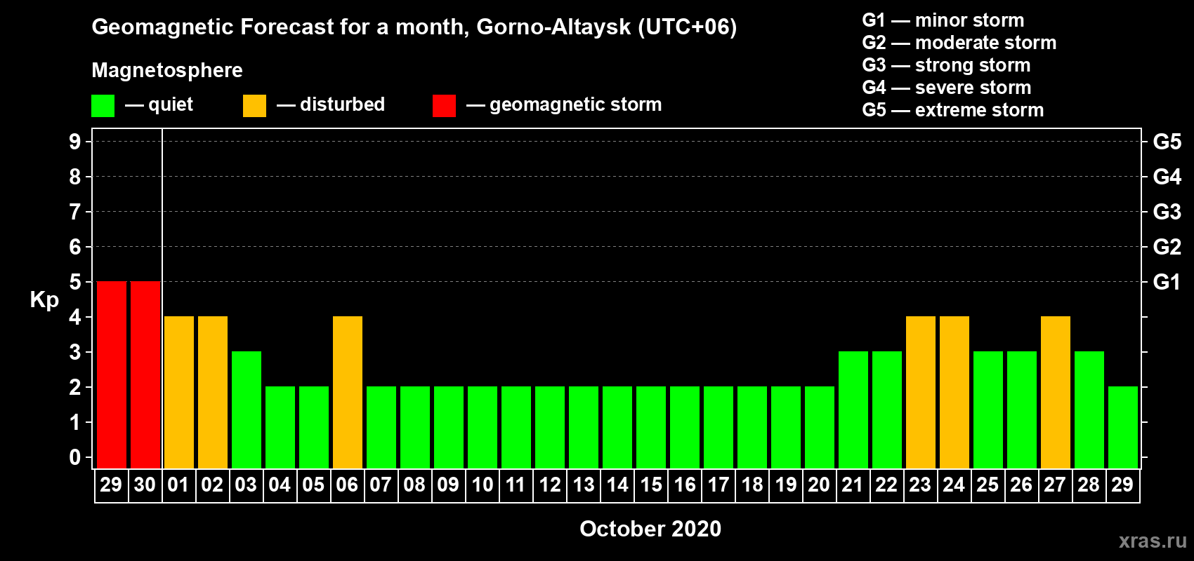 Forecast of the daily maximal value of geomagnetic index Kp for <b>1 month</b> (31 days) <b>from Sep 29, 2020 to Oct 29, 2020</b>