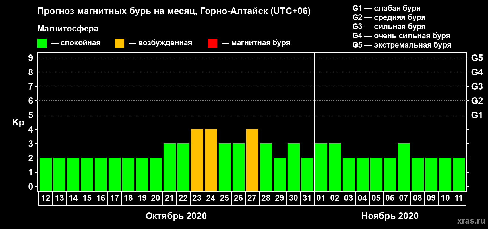 Прогноз максимального суточного геомагнитного индекса Kp на <b>1 месяц</b> (31 день) <b>с 12 октября по 11 ноября 2020 г</b>