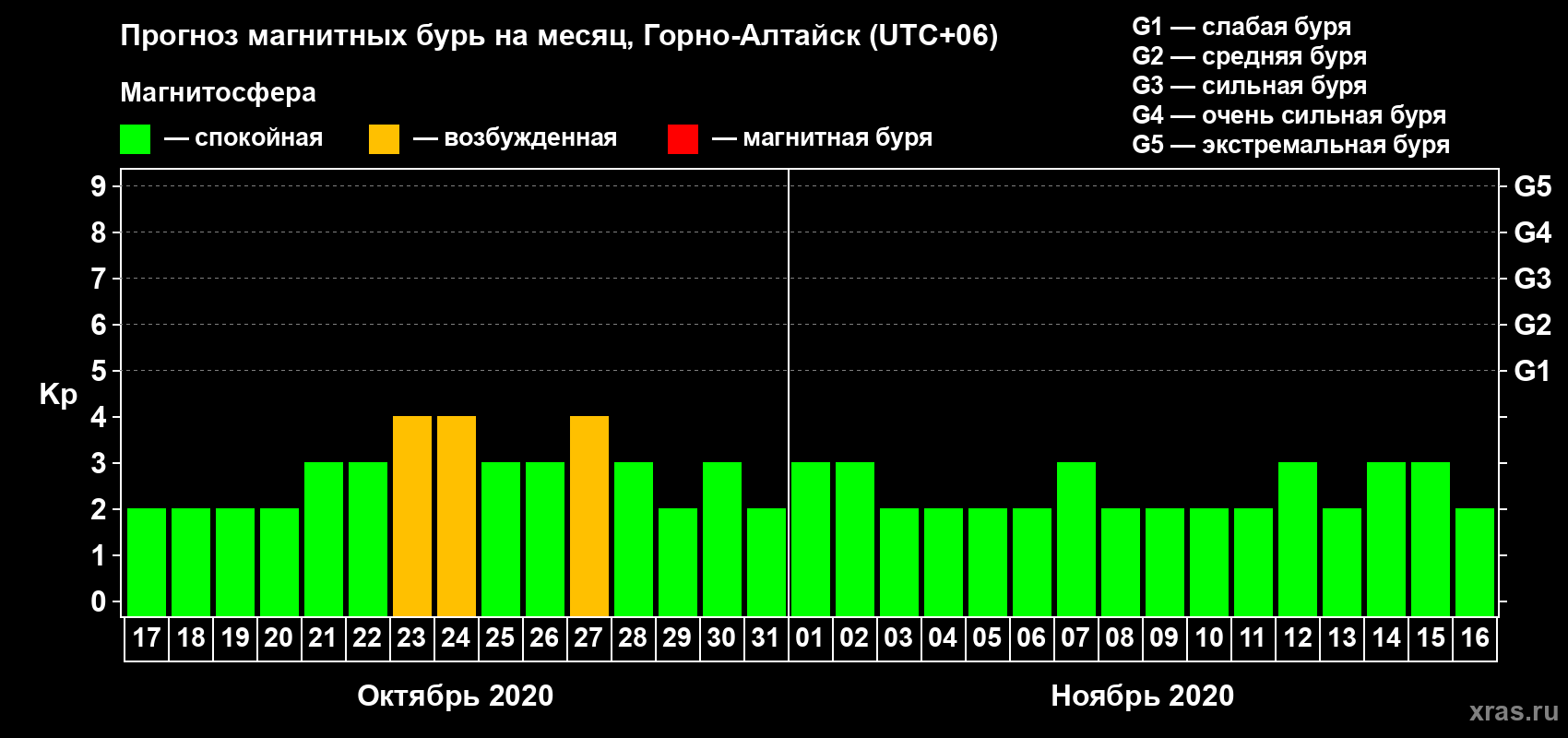 Прогноз максимального суточного геомагнитного индекса Kp на <b>1 месяц</b> (31 день) <b>с 17 октября по 16 ноября 2020 г</b>