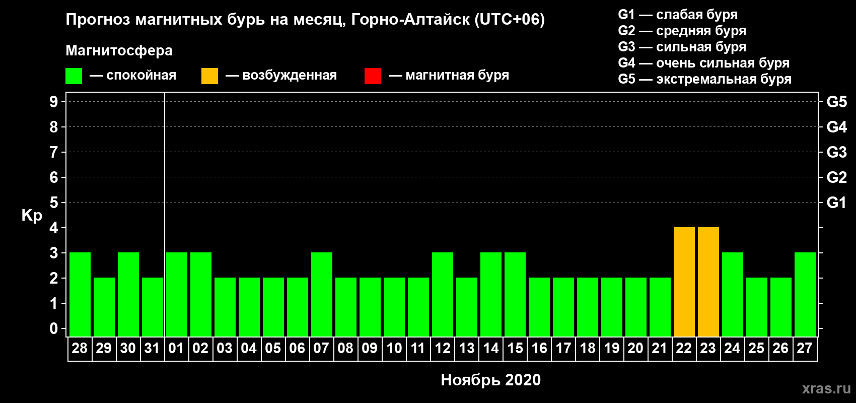 Прогноз максимального суточного геомагнитного индекса Kp на <b>1 месяц</b> (31 день) <b>с 28 октября по 27 ноября 2020 г</b>