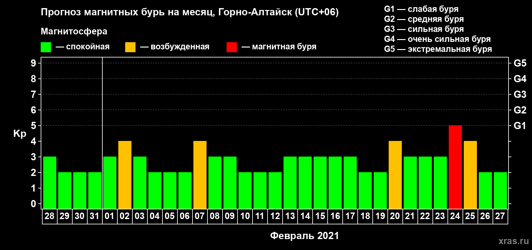 Прогноз максимального суточного геомагнитного индекса Kp на <b>1 месяц</b> (31 день) <b>с 28 января по 27 февраля 2021 г</b>