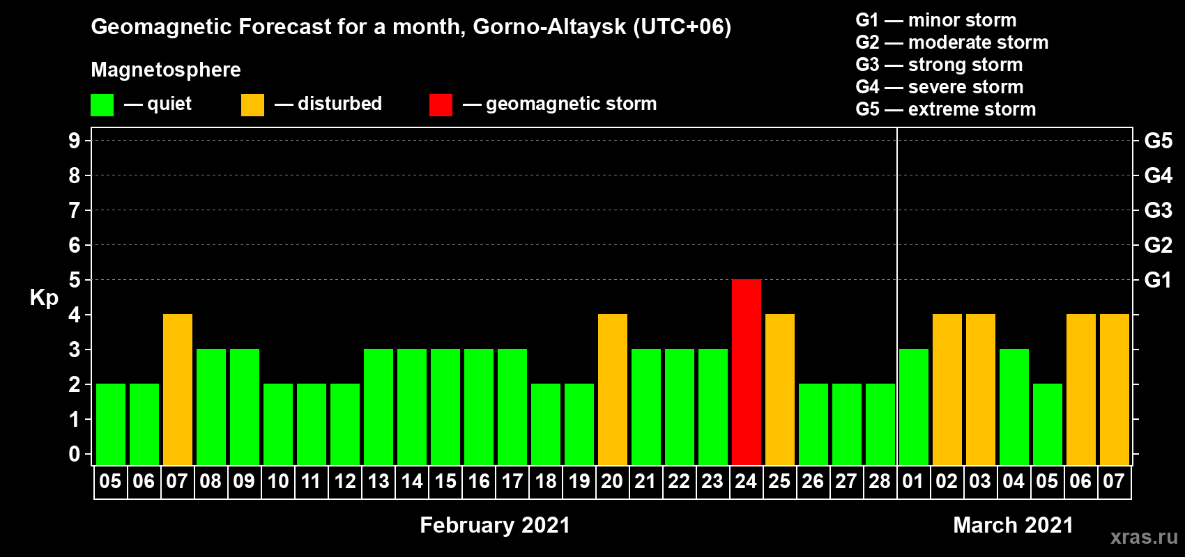 Forecast of the daily maximal value of geomagnetic index Kp for <b>1 month</b> (31 days) <b>from Feb 05, 2021 to Mar 07, 2021</b>