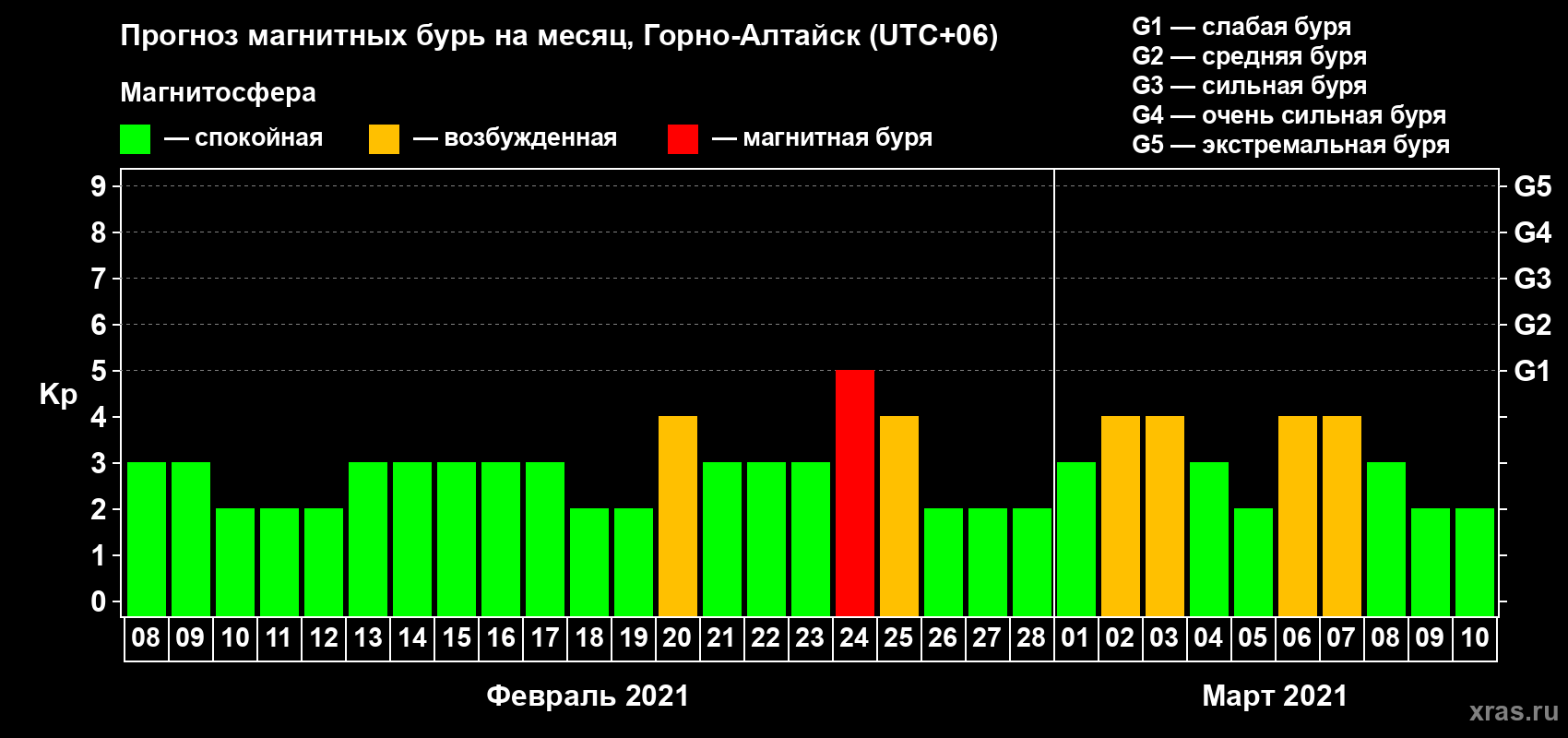 Прогноз максимального суточного геомагнитного индекса Kp на <b>1 месяц</b> (31 день) <b>с 08 февраля по 10 марта 2021 г</b>