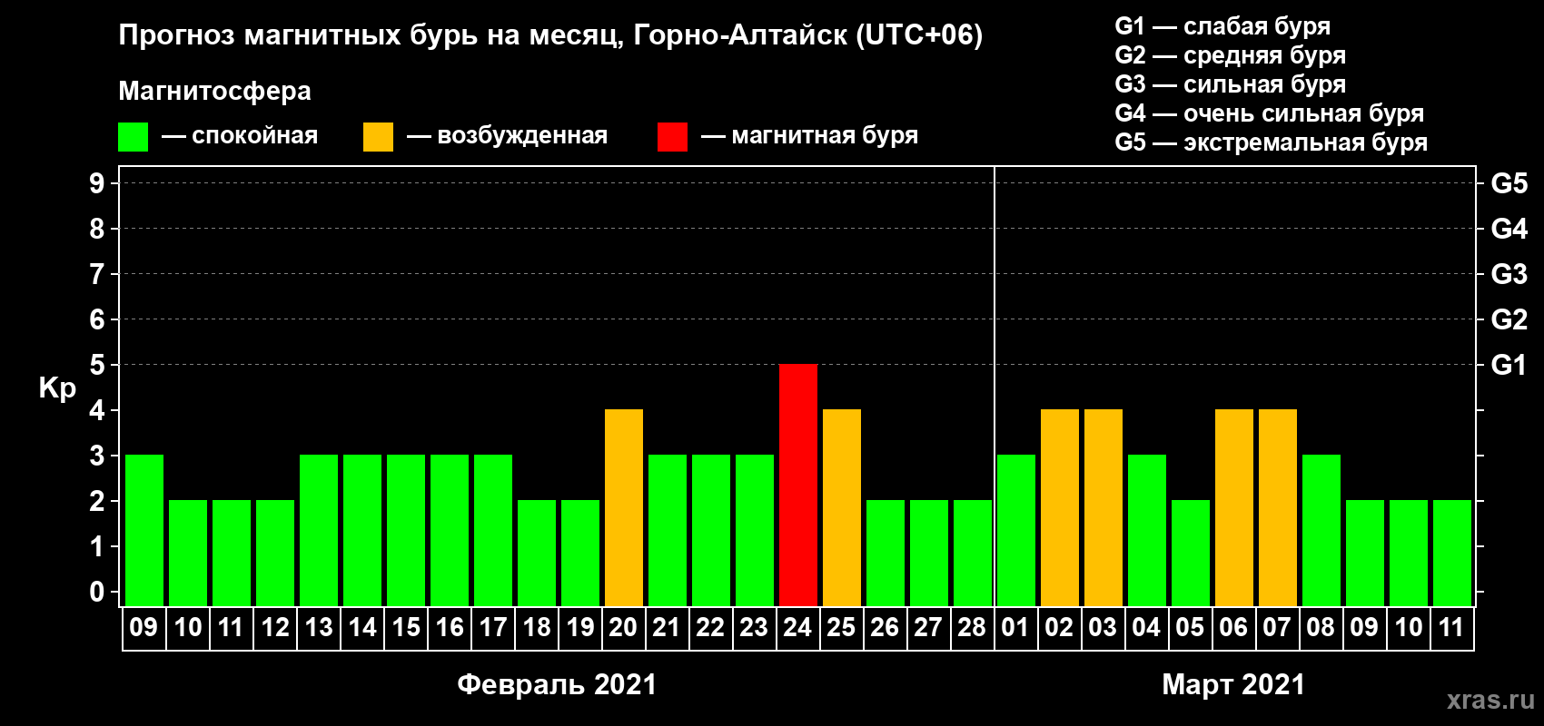 Прогноз максимального суточного геомагнитного индекса Kp на <b>1 месяц</b> (31 день) <b>с 09 февраля по 11 марта 2021 г</b>