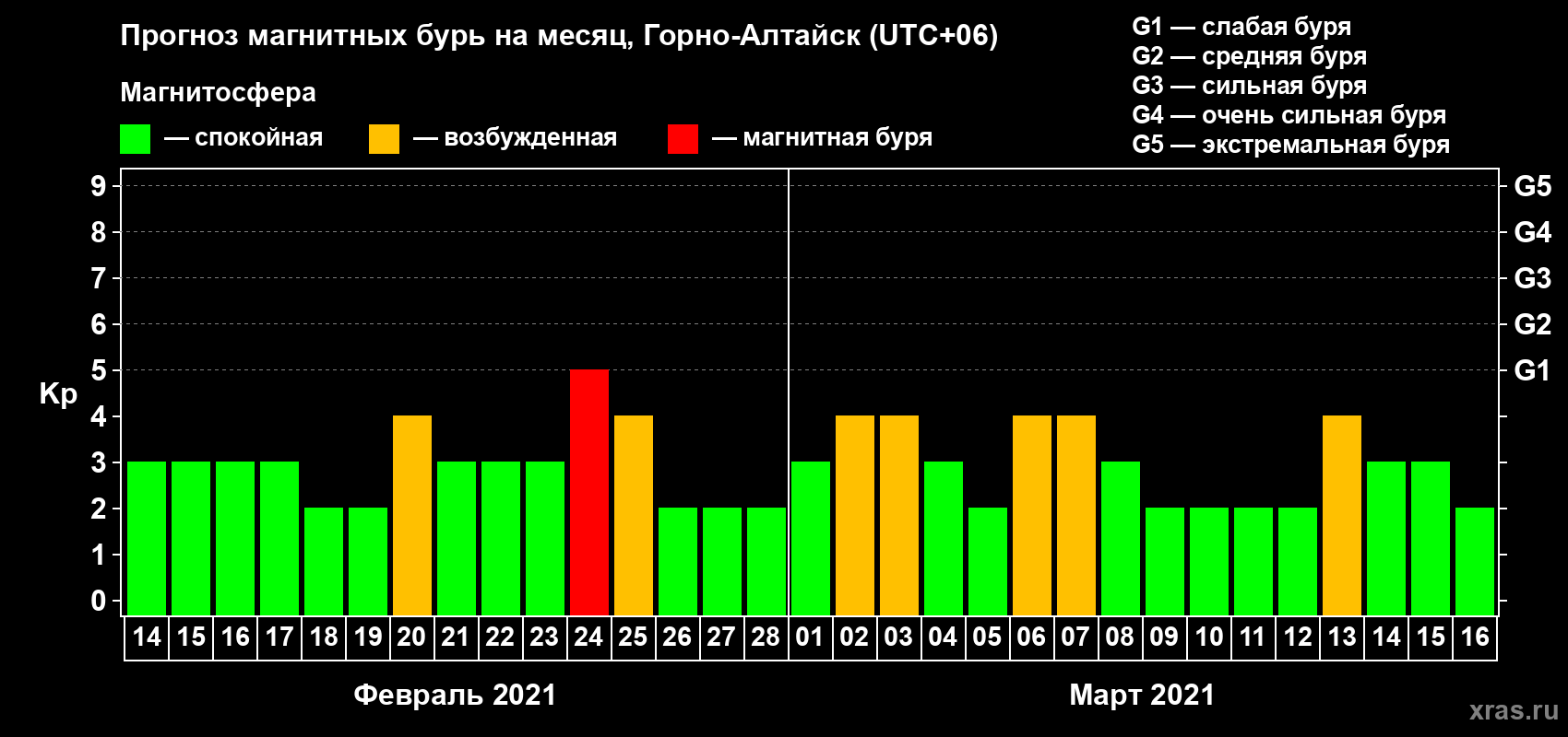 Прогноз максимального суточного геомагнитного индекса Kp на <b>1 месяц</b> (31 день) <b>с 14 февраля по 16 марта 2021 г</b>