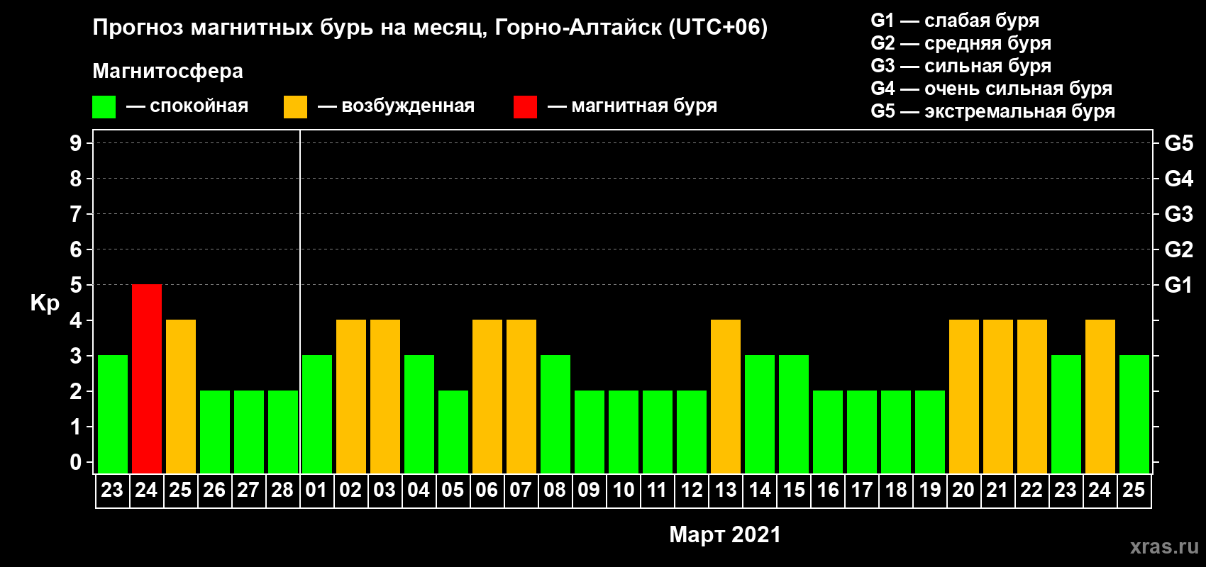 Прогноз максимального суточного геомагнитного индекса Kp на <b>1 месяц</b> (31 день) <b>с 23 февраля по 25 марта 2021 г</b>