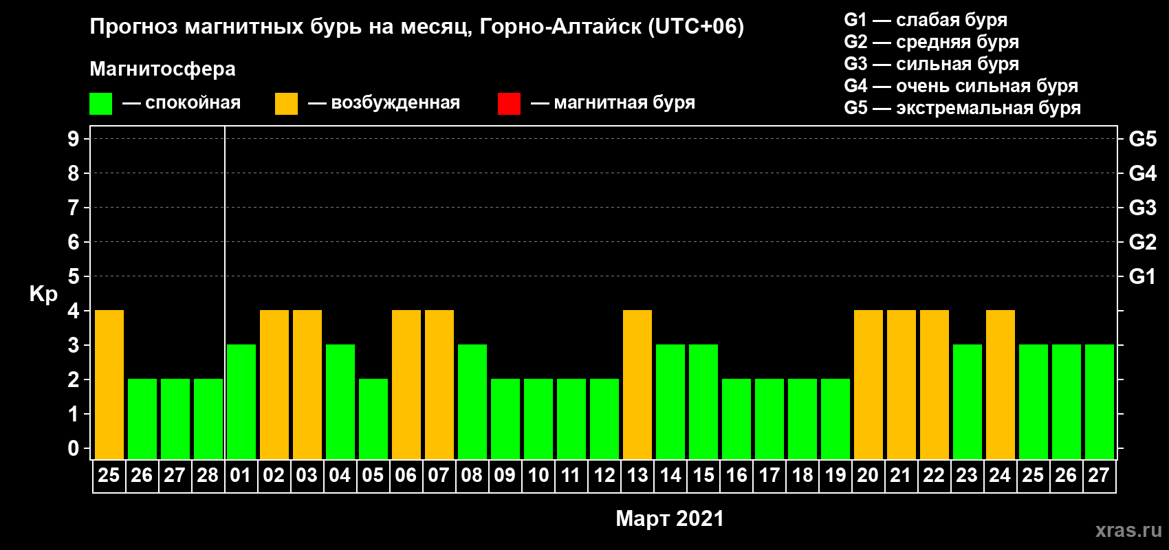 Прогноз максимального суточного геомагнитного индекса Kp на <b>1 месяц</b> (31 день) <b>с 25 февраля по 27 марта 2021 г</b>
