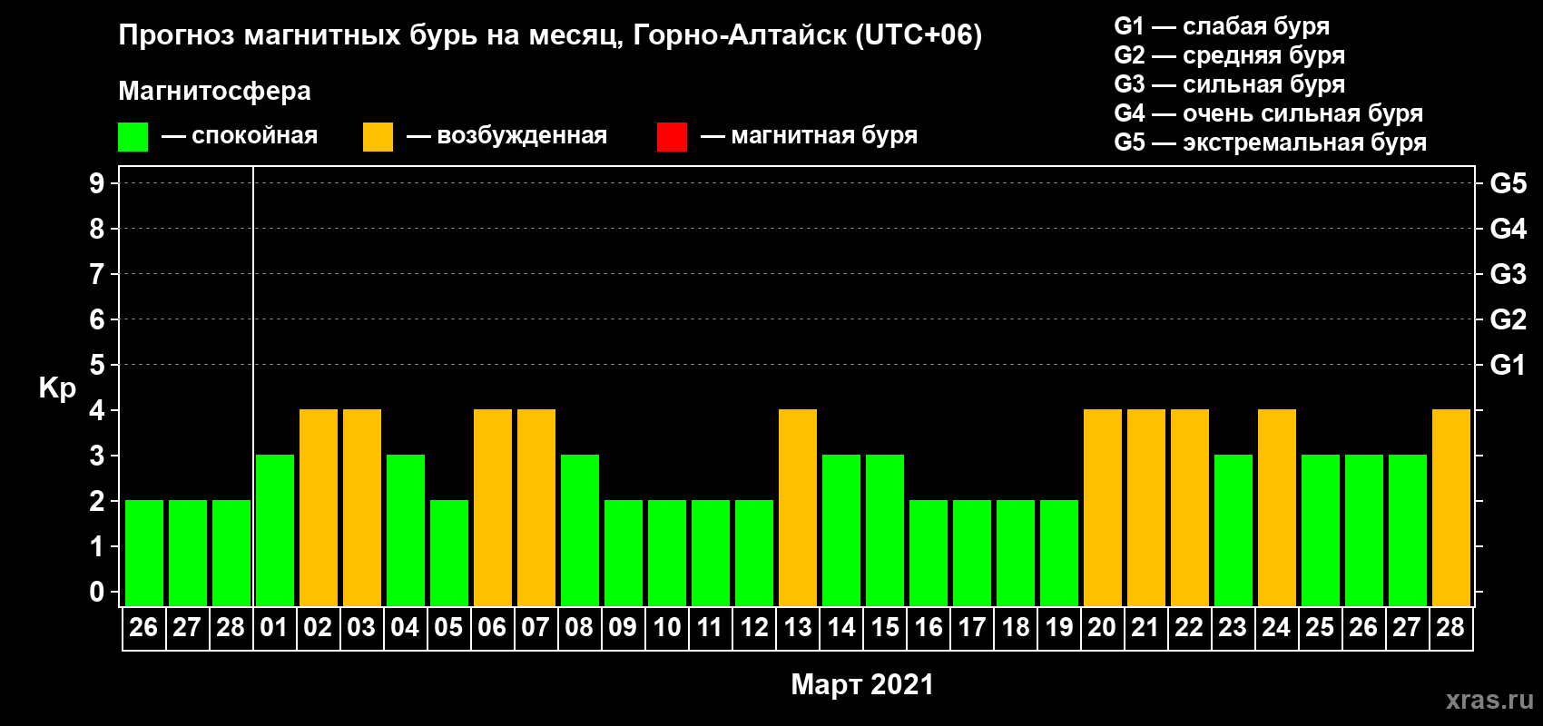 Прогноз максимального суточного геомагнитного индекса Kp на <b>1 месяц</b> (31 день) <b>с 26 февраля по 28 марта 2021 г</b>