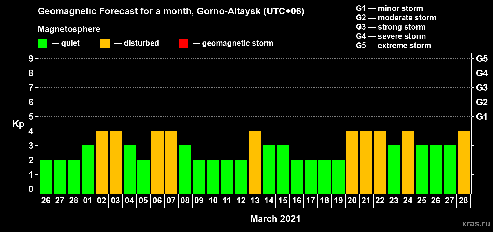 Forecast of the daily maximal value of geomagnetic index Kp for <b>1 month</b> (31 days) <b>from Feb 26, 2021 to Mar 28, 2021</b>