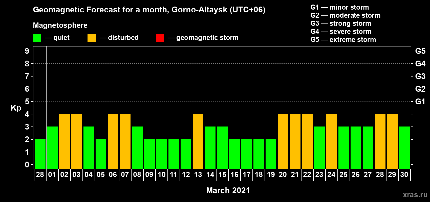 Forecast of the daily maximal value of geomagnetic index Kp for <b>1 month</b> (31 days) <b>from Feb 28, 2021 to Mar 30, 2021</b>