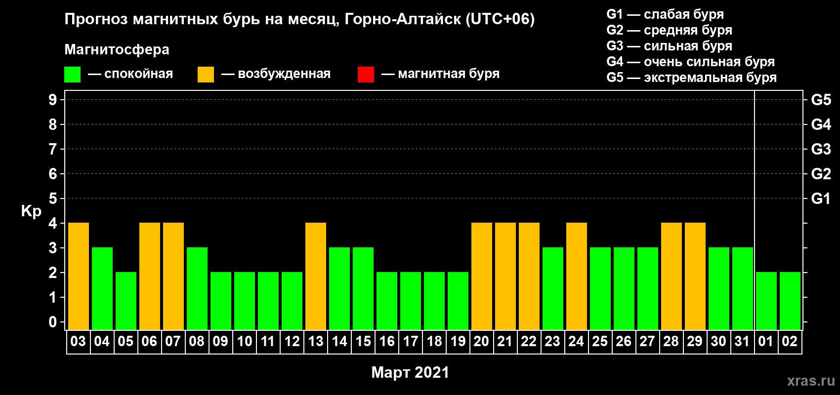 Прогноз максимального суточного геомагнитного индекса Kp на <b>1 месяц</b> (31 день) <b>с 03 марта по 02 апреля 2021 г</b>